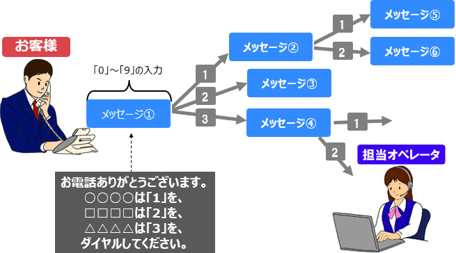 ＜イメージ＞オートアテンダント：1桁コードアテンダント