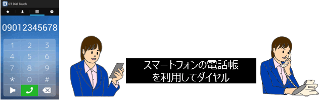 ＜イメージ＞スマートフォンを使って多機能電話機から発信