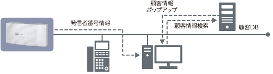 ＜イメージ＞CTI連動