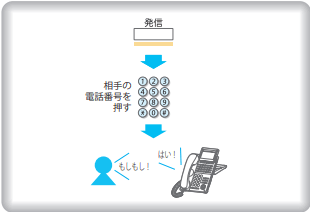 ＜イメージ＞ハンズフリー通話：かけかた