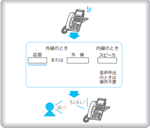 ＜イメージ＞ハンズフリー通話：受けかた