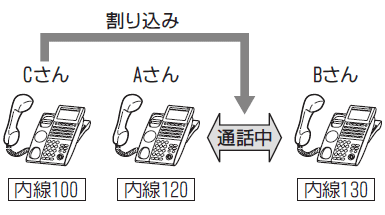 ＜イメージ＞内線通話への割り込みかた