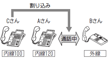 ＜イメージ＞外線通話への割り込みかた