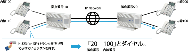 ＜イメージ＞IPネットワーク接続：IP トランク（SIP / H.323 システム間接続）