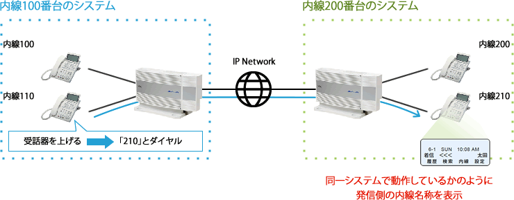 ＜イメージ＞IPネットワーク接続：ネットワーキング（閉番号方式）