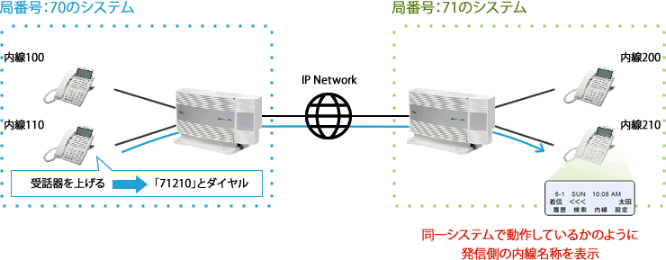 ＜イメージ＞IPネットワーク接続：ネットワーキング（開番号方式）