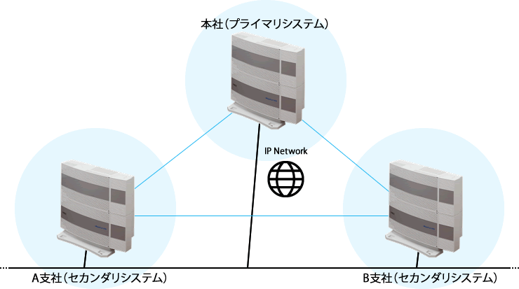 ＜イメージ＞IPネットワーク接続：AXリンク