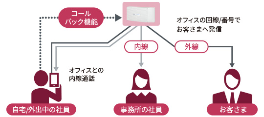 スマートフォンアプリケーション「SmartFMC」でAXモバイル機能をワンタッチで利用