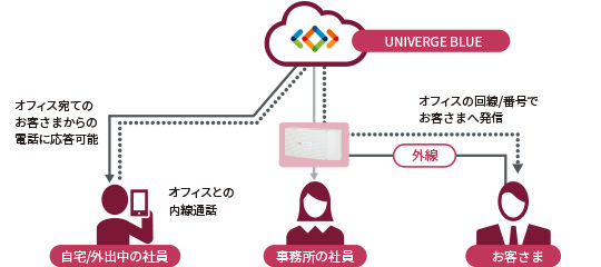 UNIVERGE BLUEでスマートフォンやPCで内線通話が可能