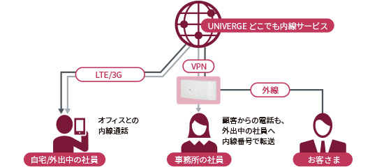 スマートフォンの内線化 | ピーシーアイ株式会社