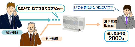 迷惑電話対策：識別着信拒否のイメージ